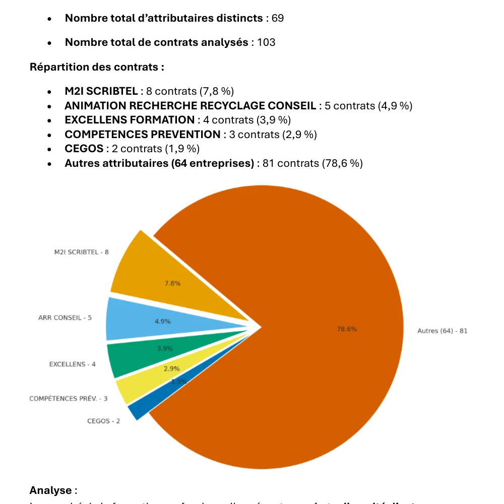 Extrait d’une étude de marché présentant la répartition des contrats entre attributaires sous forme de camembert et de pourcentages